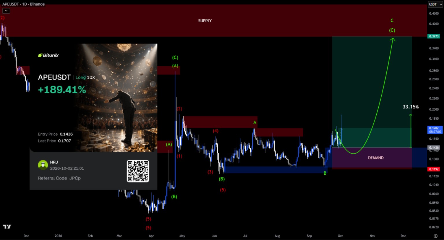 HRJ Trading APE / USDT long screenshot: Wave labels and supply/demand zones alongside the result card.