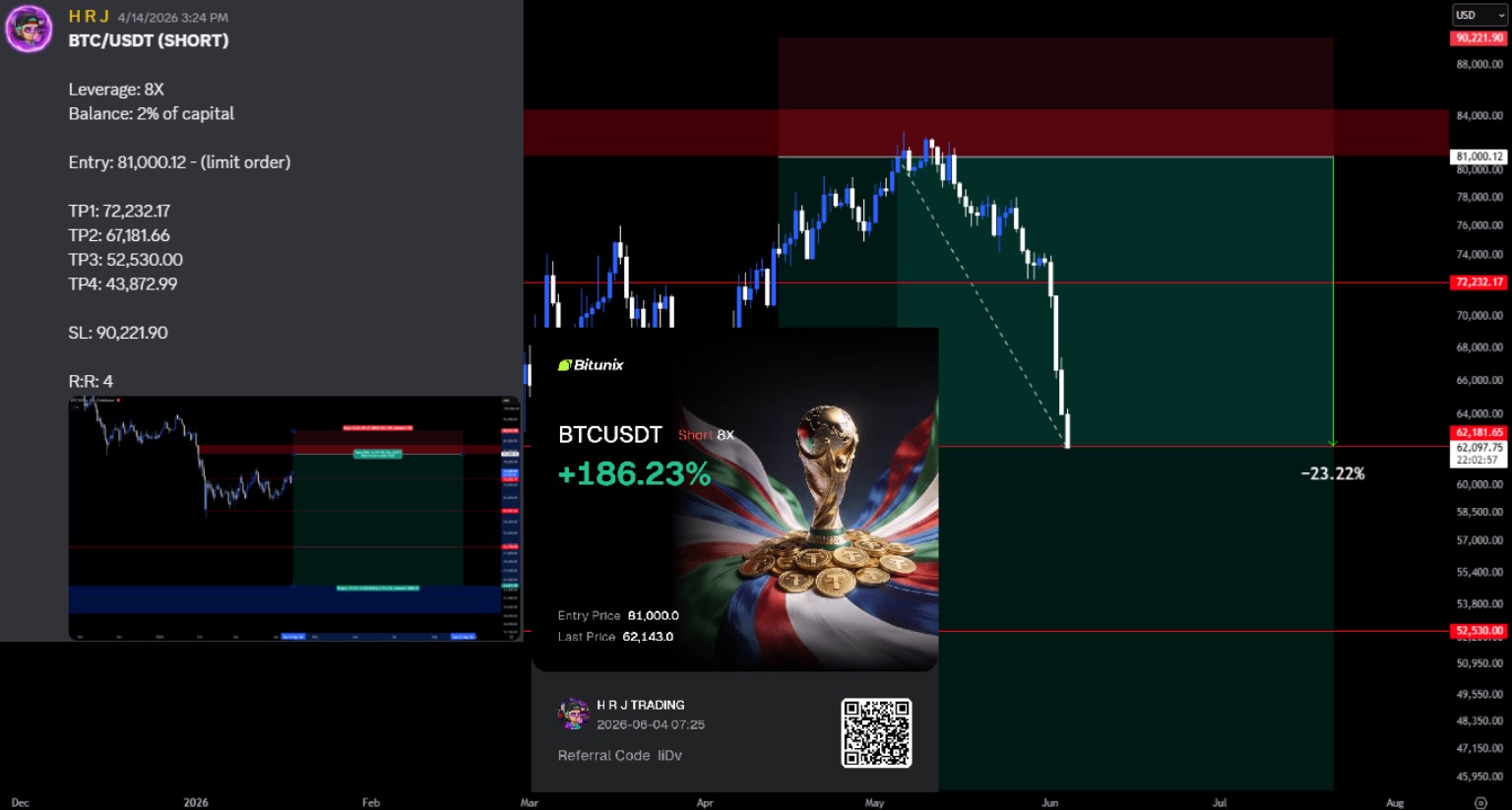 HRJ Trading BTC / USDT short screenshot: The posted Bitcoin short setup with its chart and return card.