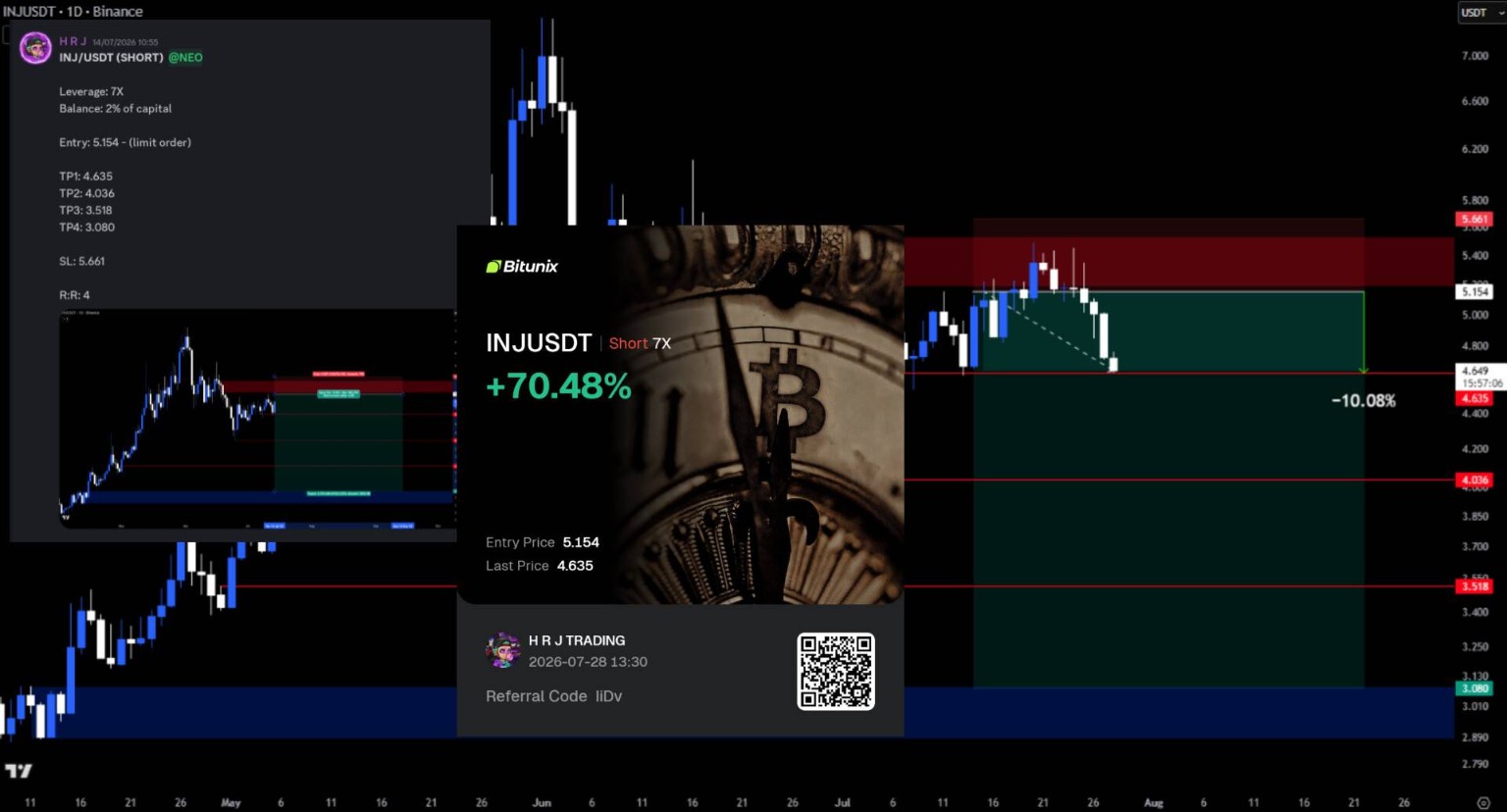HRJ Trading INJ / USDT short screenshot: Short entry, target levels, and chart progression alongside the return card.