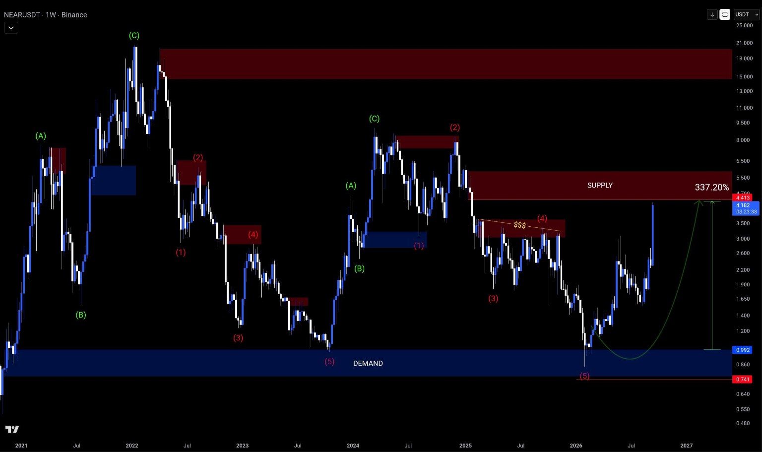 HRJ Trading NEAR / USDT chart study screenshot: A weekly chart with wave labels, supply/demand zones, and an illustrated path.