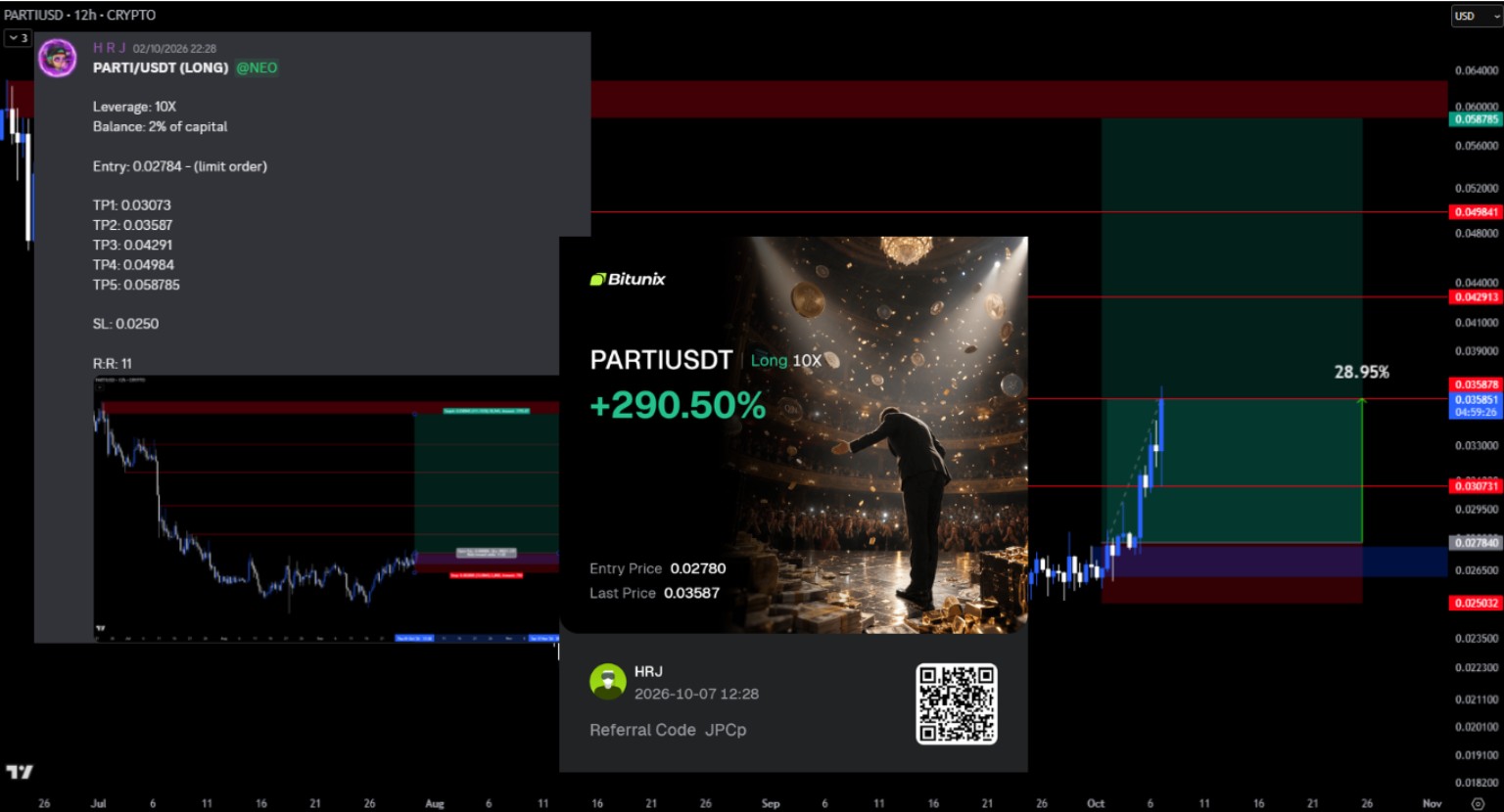 HRJ Trading PARTI / USDT long screenshot: Signal, chart progression, and a leveraged return card.
